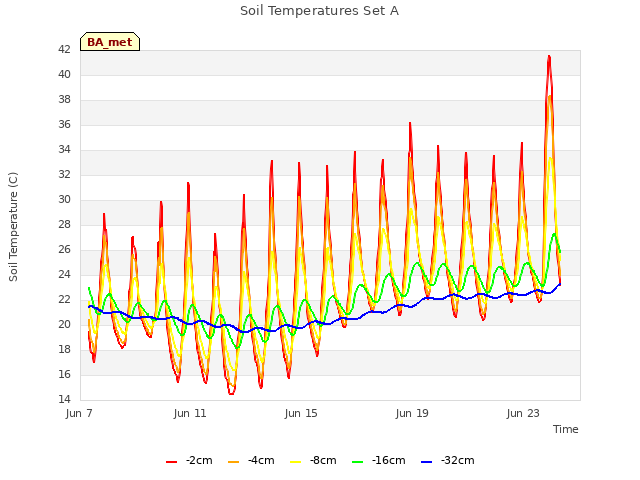 Explore the graph:Soil Temperatures Set A in a new window