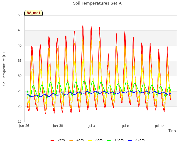 Explore the graph:Soil Temperatures Set A in a new window