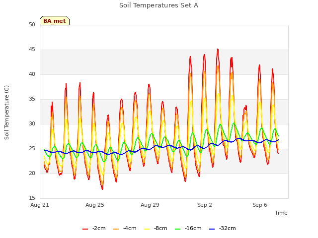 Explore the graph:Soil Temperatures Set A in a new window