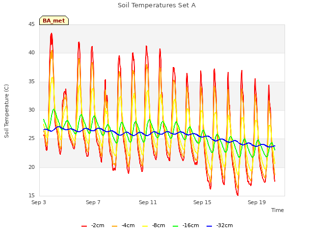 Explore the graph:Soil Temperatures Set A in a new window