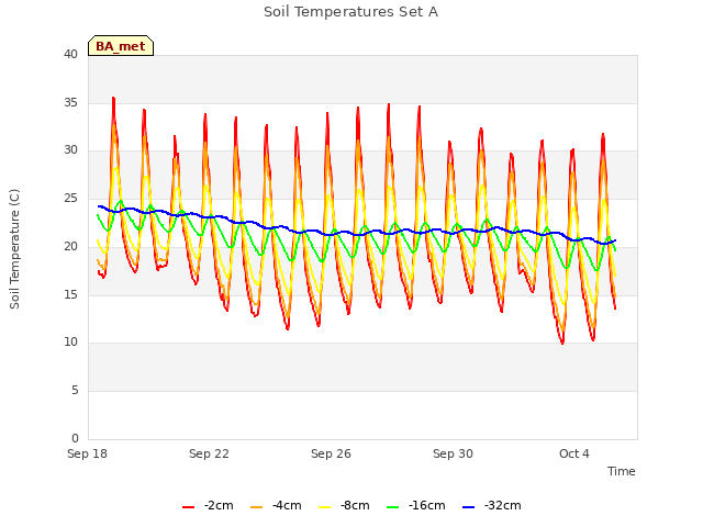 Explore the graph:Soil Temperatures Set A in a new window