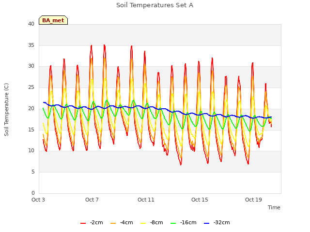 Explore the graph:Soil Temperatures Set A in a new window