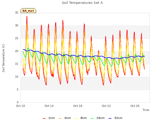 Explore the graph:Soil Temperatures Set A in a new window