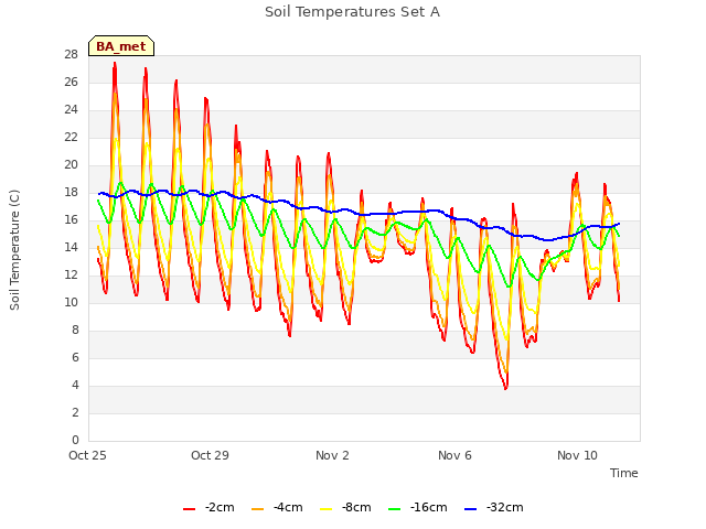 Explore the graph:Soil Temperatures Set A in a new window