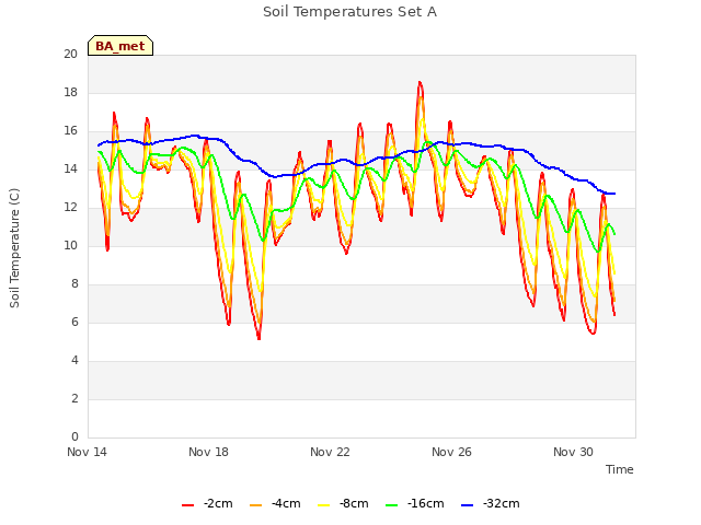 Explore the graph:Soil Temperatures Set A in a new window