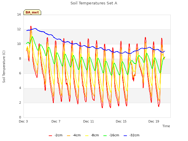 Explore the graph:Soil Temperatures Set A in a new window