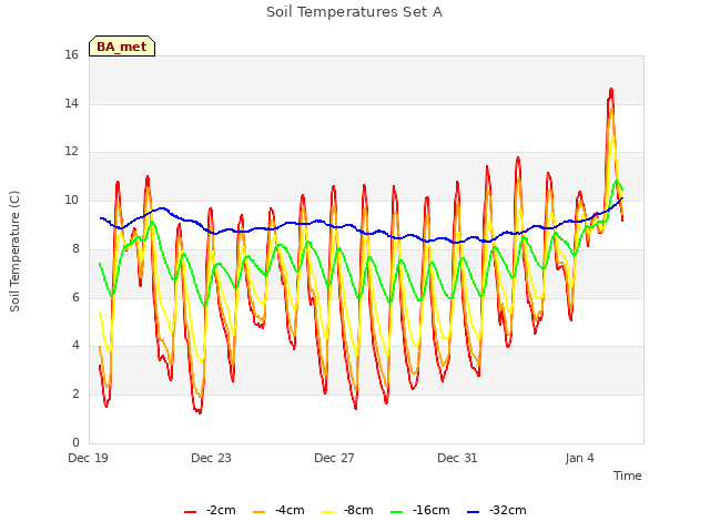 Explore the graph:Soil Temperatures Set A in a new window