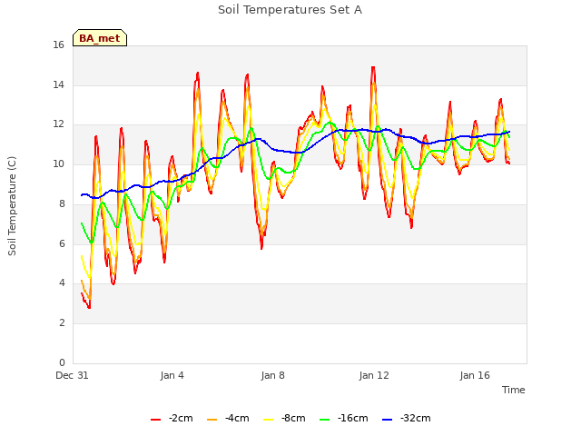 Explore the graph:Soil Temperatures Set A in a new window