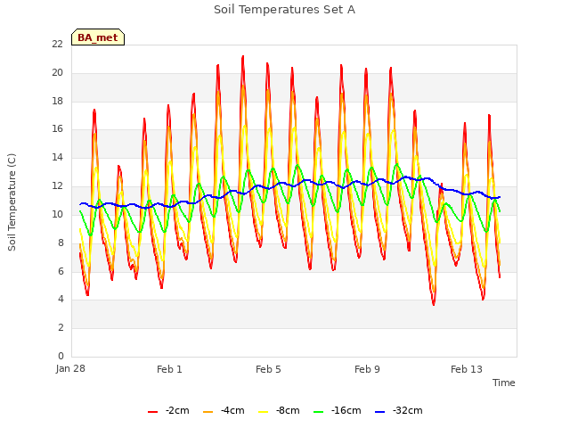 Explore the graph:Soil Temperatures Set A in a new window