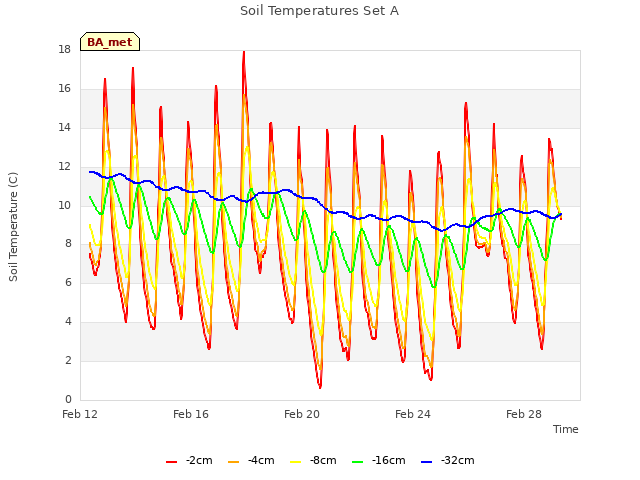 Explore the graph:Soil Temperatures Set A in a new window