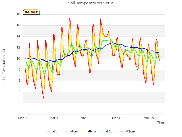 Explore the graph:Soil Temperatures Set A in a new window