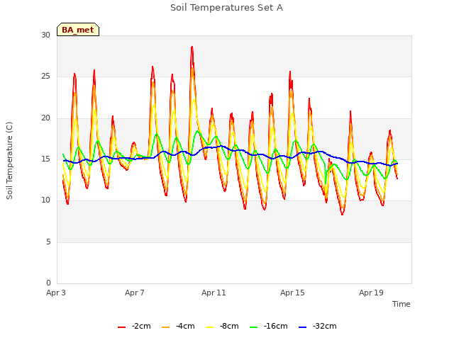 Explore the graph:Soil Temperatures Set A in a new window