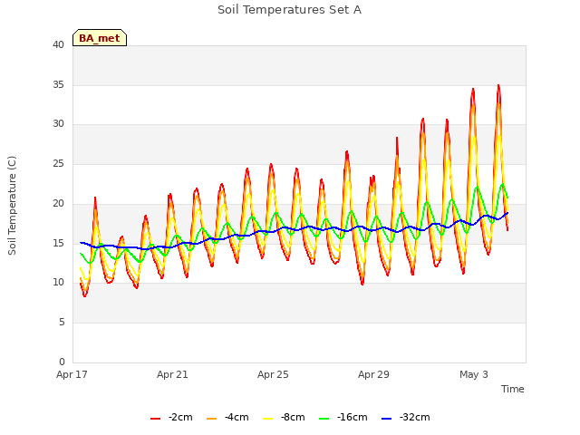 Explore the graph:Soil Temperatures Set A in a new window