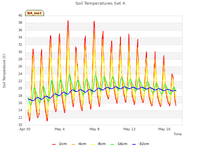 Explore the graph:Soil Temperatures Set A in a new window