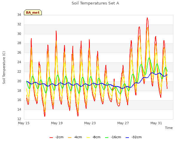 Explore the graph:Soil Temperatures Set A in a new window