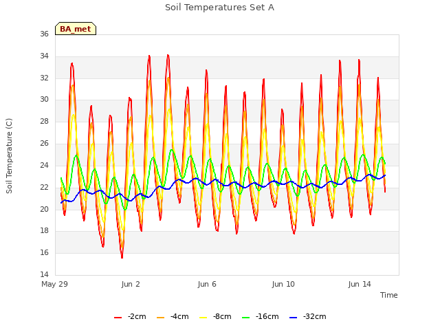 Explore the graph:Soil Temperatures Set A in a new window