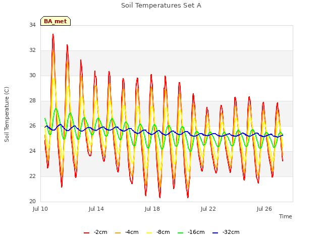 Explore the graph:Soil Temperatures Set A in a new window