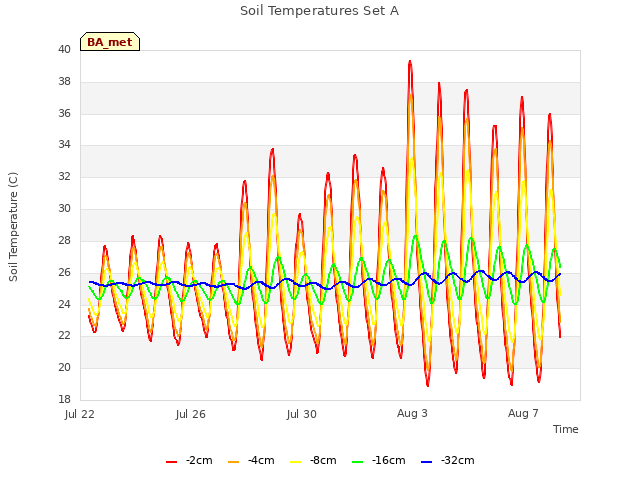 Explore the graph:Soil Temperatures Set A in a new window