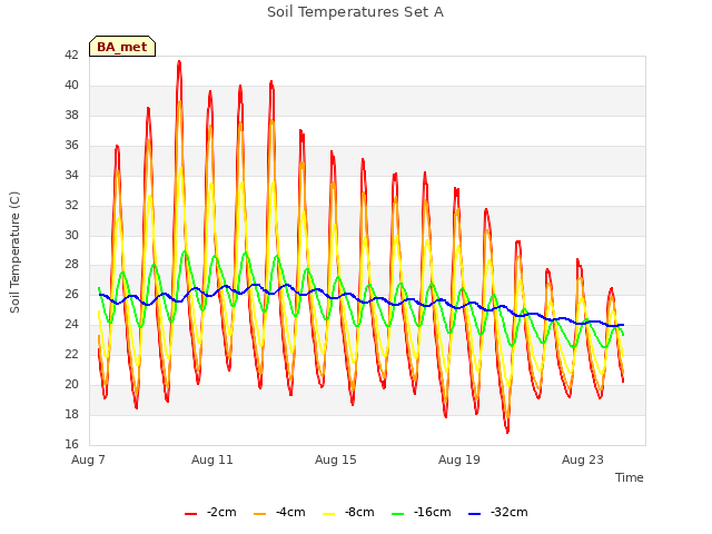 Explore the graph:Soil Temperatures Set A in a new window