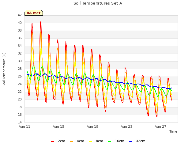 Explore the graph:Soil Temperatures Set A in a new window