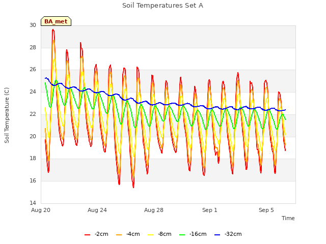 Explore the graph:Soil Temperatures Set A in a new window