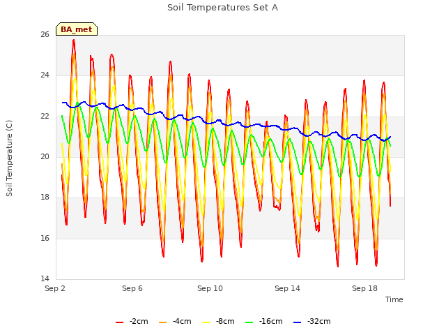 Explore the graph:Soil Temperatures Set A in a new window
