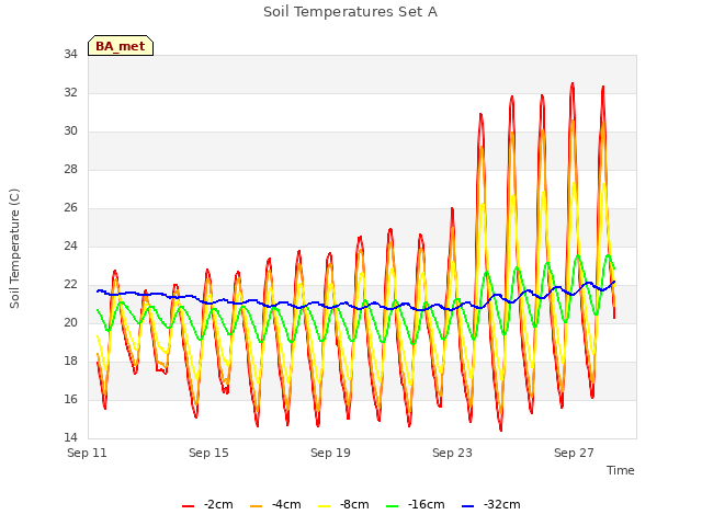 Explore the graph:Soil Temperatures Set A in a new window