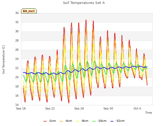 Explore the graph:Soil Temperatures Set A in a new window
