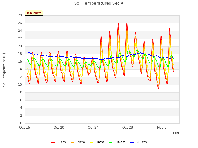 Explore the graph:Soil Temperatures Set A in a new window