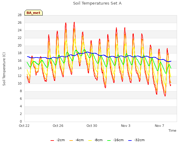 Explore the graph:Soil Temperatures Set A in a new window