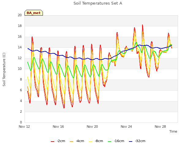 Explore the graph:Soil Temperatures Set A in a new window
