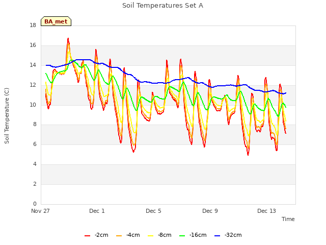 Explore the graph:Soil Temperatures Set A in a new window