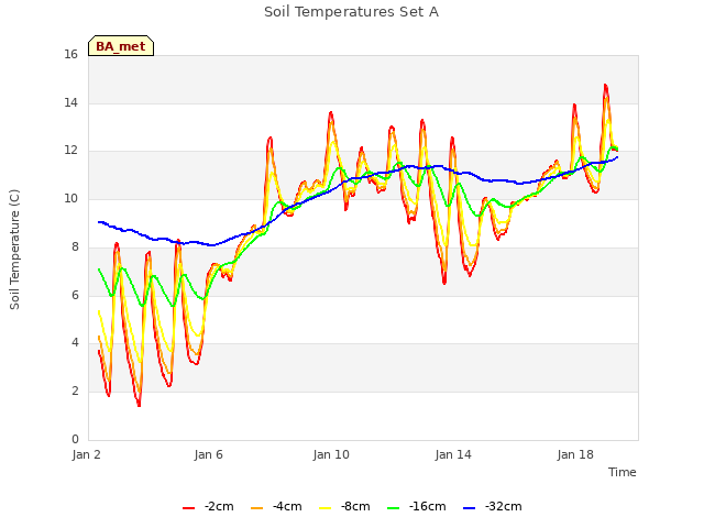 Explore the graph:Soil Temperatures Set A in a new window