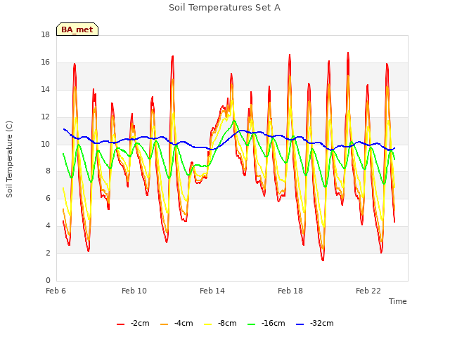 Explore the graph:Soil Temperatures Set A in a new window