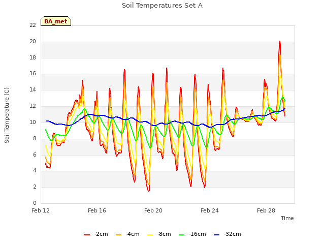 Explore the graph:Soil Temperatures Set A in a new window