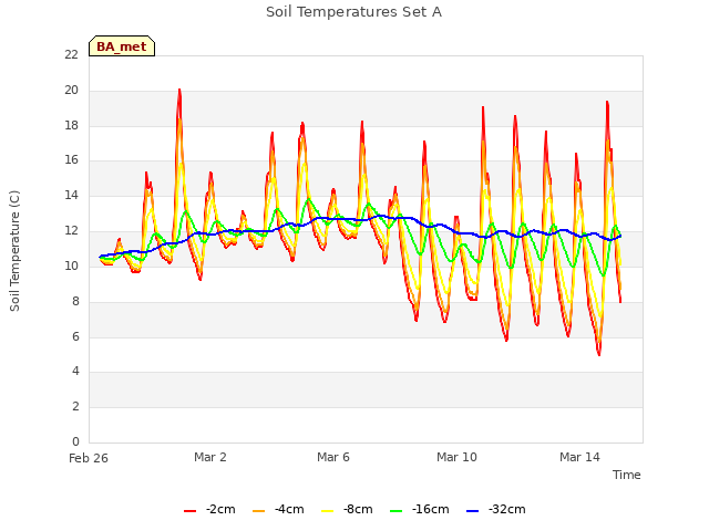 Explore the graph:Soil Temperatures Set A in a new window