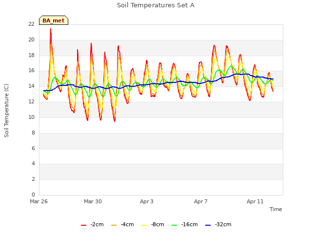 Explore the graph:Soil Temperatures Set A in a new window