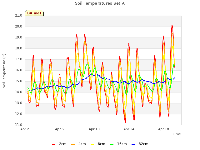 Explore the graph:Soil Temperatures Set A in a new window