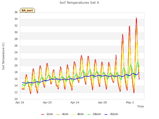 Explore the graph:Soil Temperatures Set A in a new window