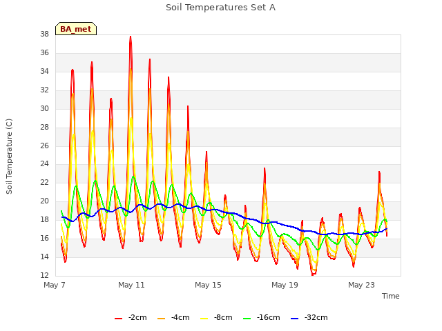 Explore the graph:Soil Temperatures Set A in a new window