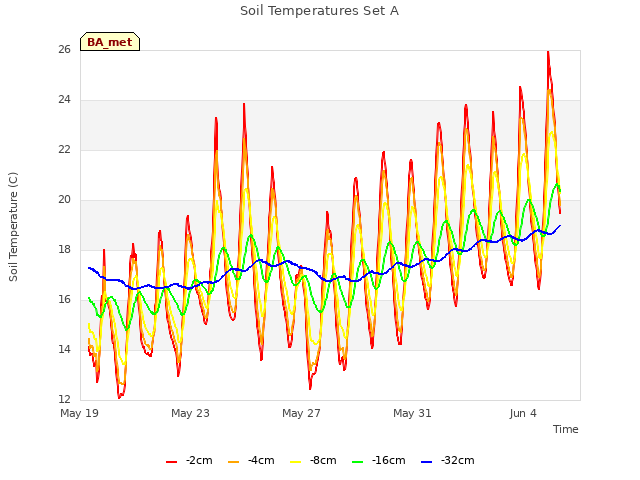 Explore the graph:Soil Temperatures Set A in a new window