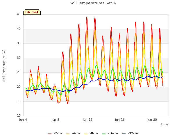 Explore the graph:Soil Temperatures Set A in a new window