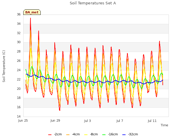 Explore the graph:Soil Temperatures Set A in a new window