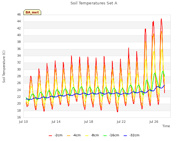 Explore the graph:Soil Temperatures Set A in a new window