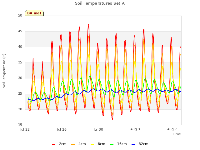 Explore the graph:Soil Temperatures Set A in a new window