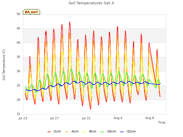 Explore the graph:Soil Temperatures Set A in a new window