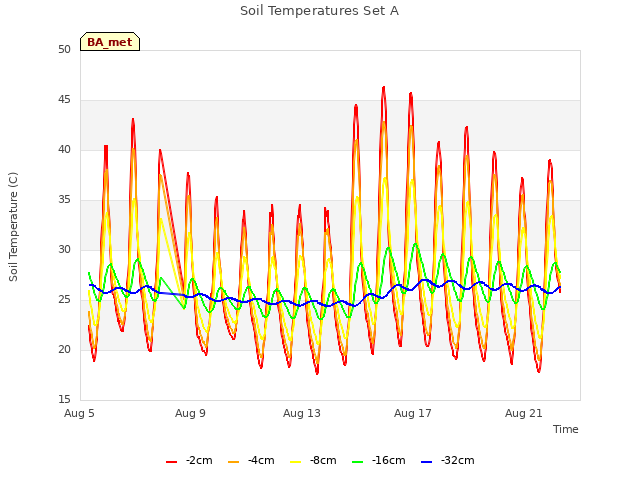 Explore the graph:Soil Temperatures Set A in a new window