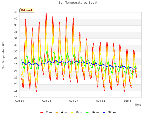 Explore the graph:Soil Temperatures Set A in a new window