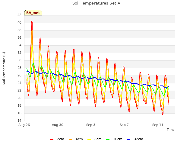 Explore the graph:Soil Temperatures Set A in a new window