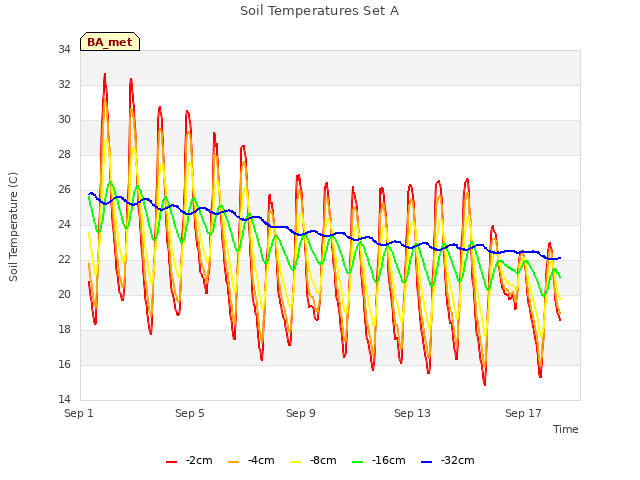 Explore the graph:Soil Temperatures Set A in a new window